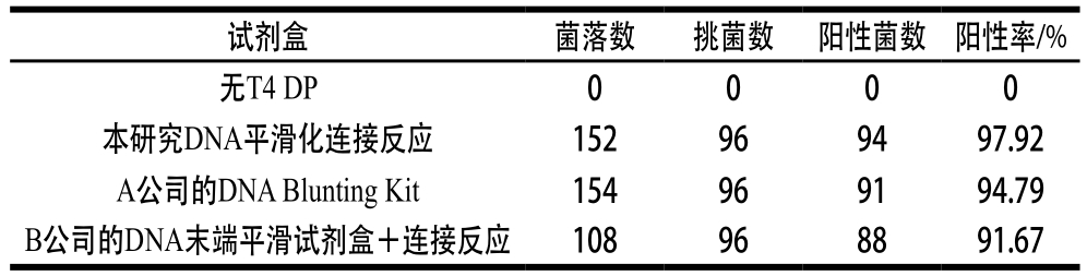 t4 dna聚合酶在大肠杆菌中高效表达 纯化及部分生物学活性分析