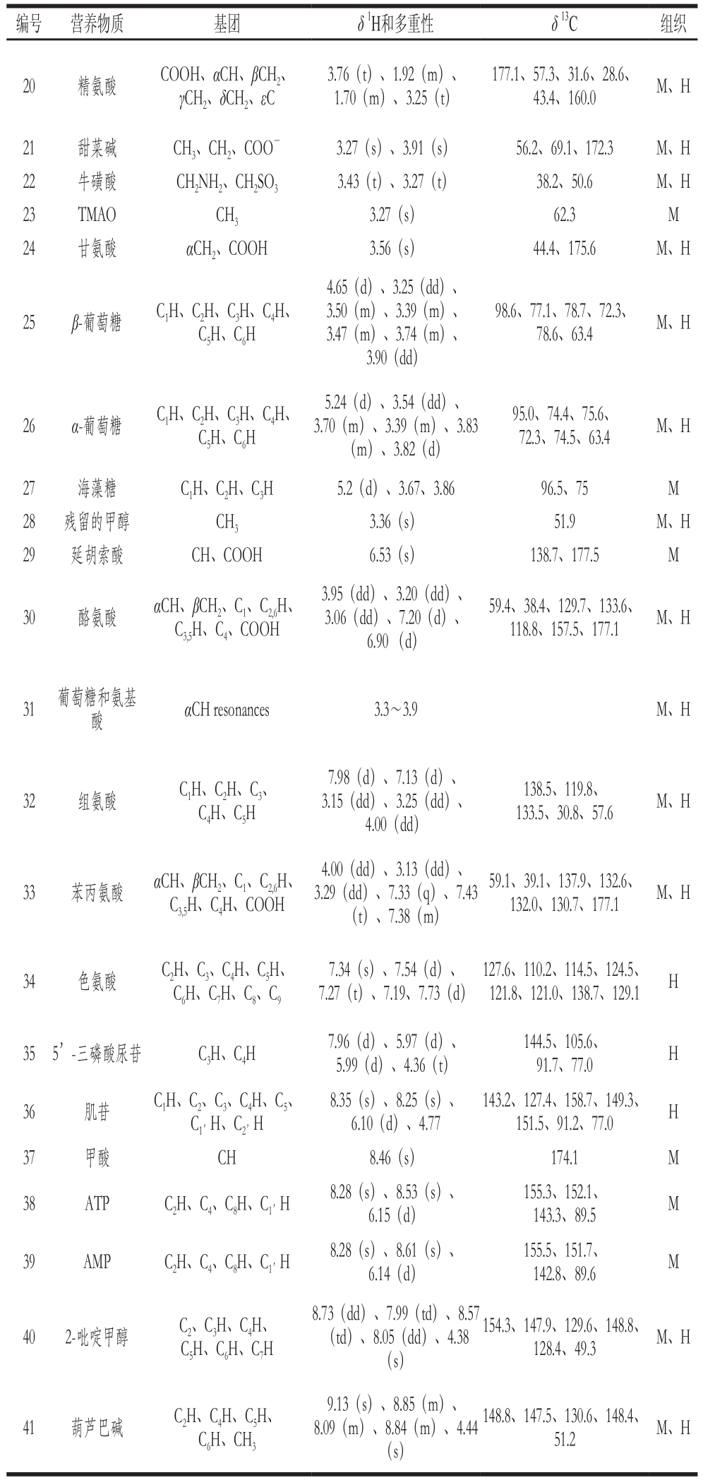 拟穴青蟹软壳蟹与硬壳蟹的小分子营养物质组成差异