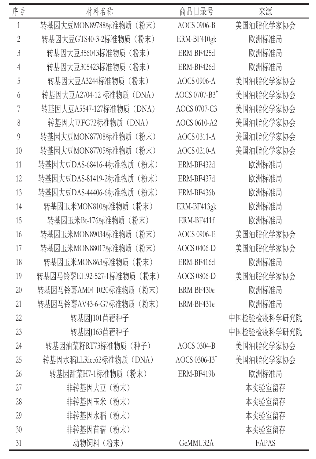 转基因大豆mon89788双重数字pcr通用定量检测方法的建立