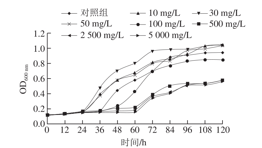 Cu2+对多粘类芽孢杆菌增殖及其转化人参皂苷