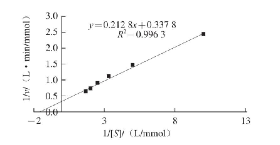 双倒数法测得芫荽acp的米氏常数