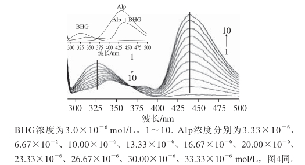 alp-bhg体系的荧光发射光谱图