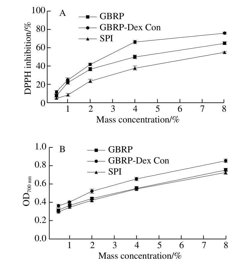 Development of Germinated Brown Rice Protein and Dextran Conjugate as