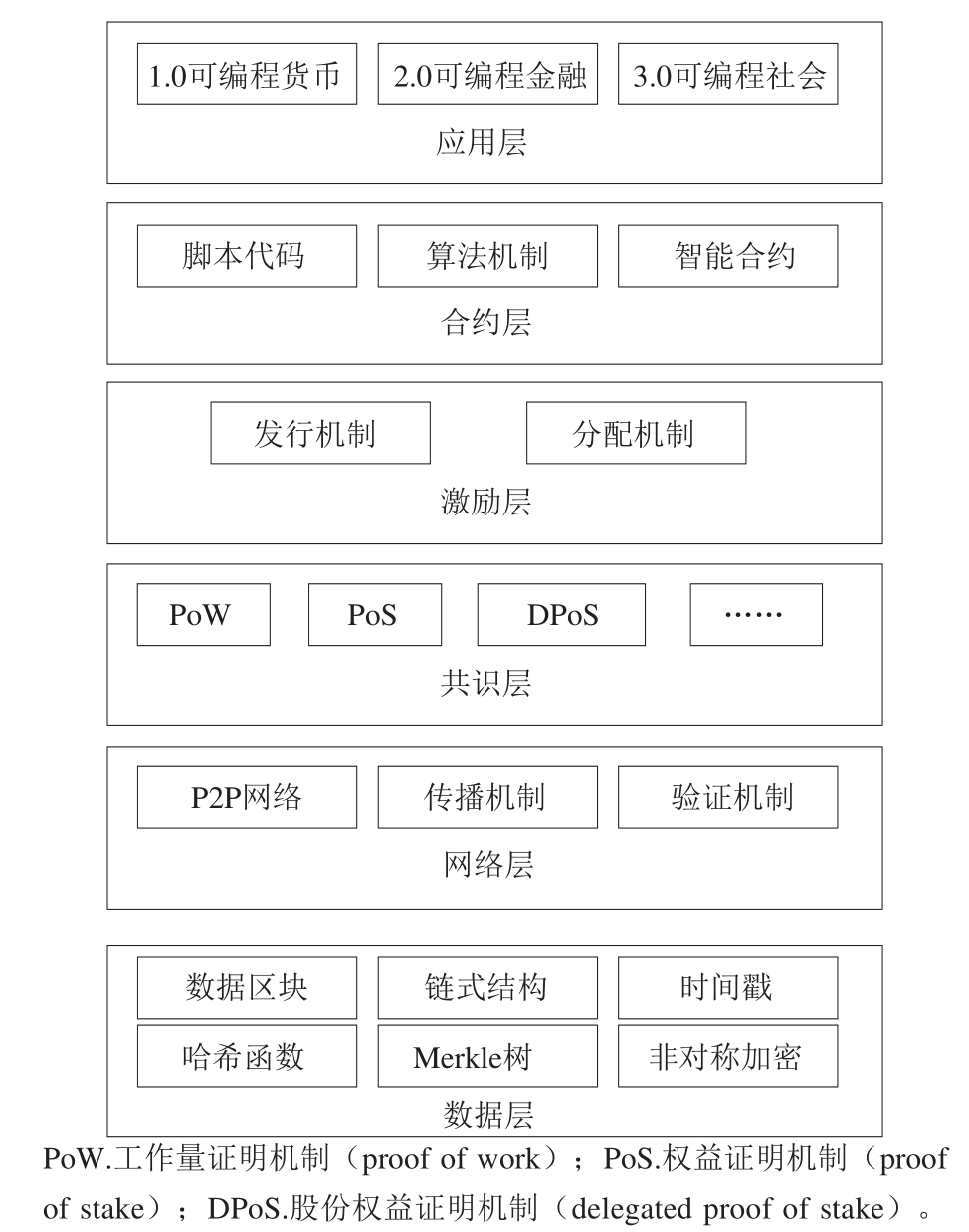 基于区块链的食品安全溯源体系设计