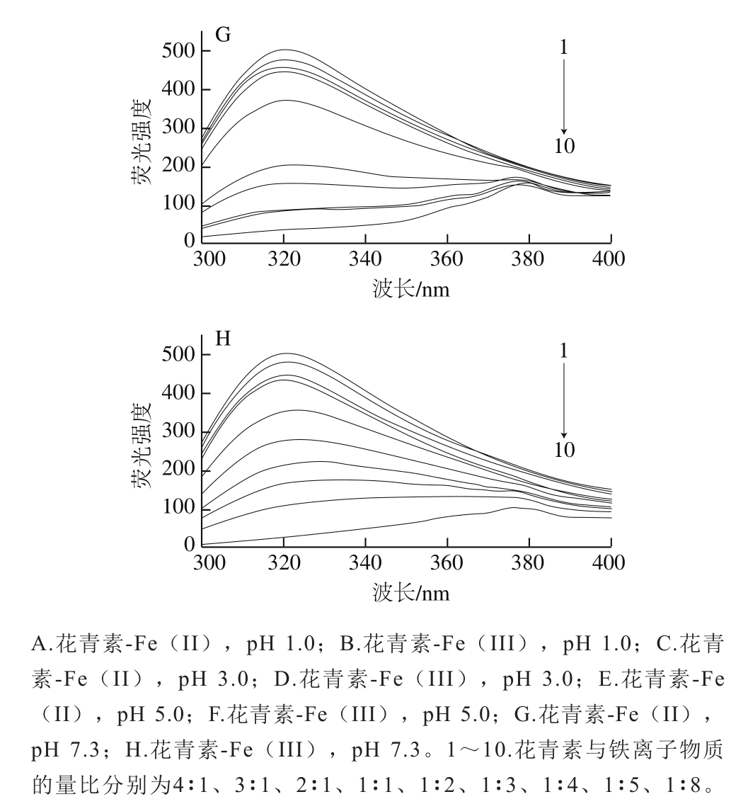 黑豆皮中花青素与铁离子的相互作用