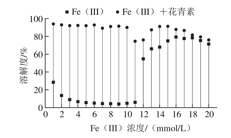黑豆皮中花青素与铁离子的相互作用