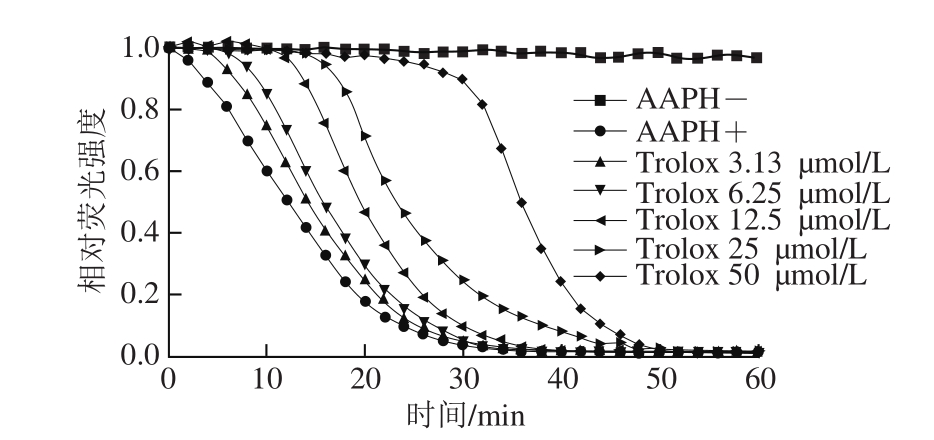 图13 trolox系列浓度标准溶液荧光衰减图