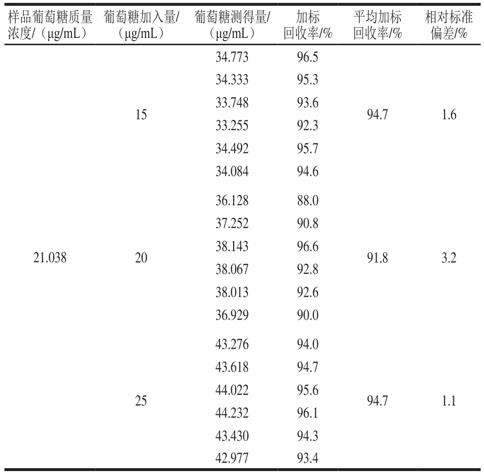 样品葡萄糖质量浓度/(μg/ml)葡萄糖加入量/(μg/ml)葡萄糖测得量/(μg/ml