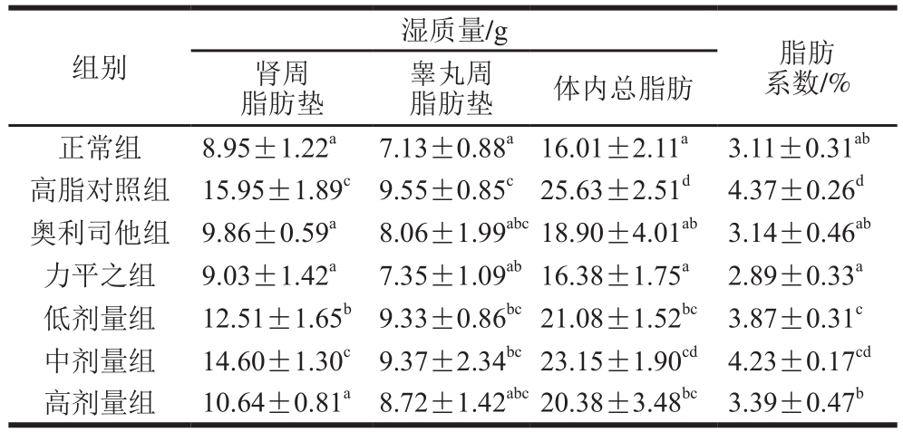 川陈皮素对高脂膳食诱导大鼠的降脂减肥及预防脂肪肝形成作用